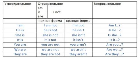 Вторая форма глагола am