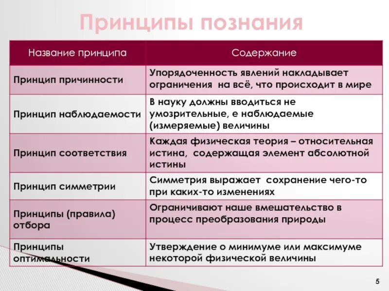 Физическая картина. Принципы познания. Единая физическая картина мира. Единая физическая картина мира физика. Единая физическая картина мира презентация.