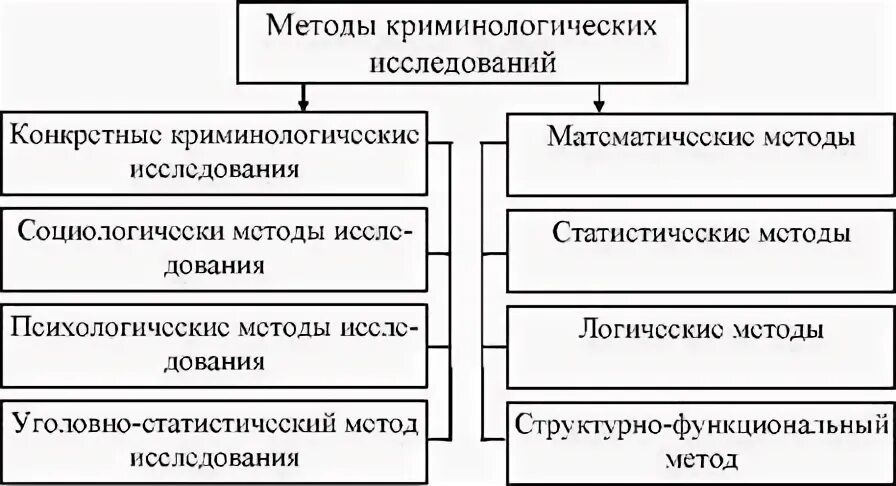 Методика криминологических исследований. Методы криминологических исследований. Методология и методы криминологических исследований. Организация и процедура криминологических исследований. Методика криминологических исследований.