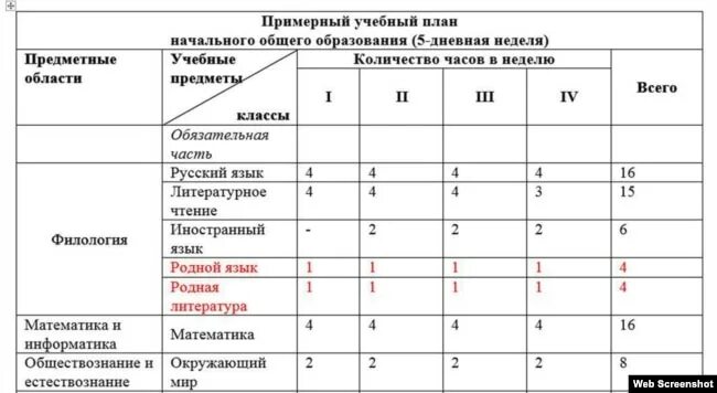 Рабочая программа родной язык 3 класс. Русский родной язык в учебном плане. учебный план начальная школа с родным языком. родной язык учебный план школы. учебный план родной язык и родная литература в начальной школе.