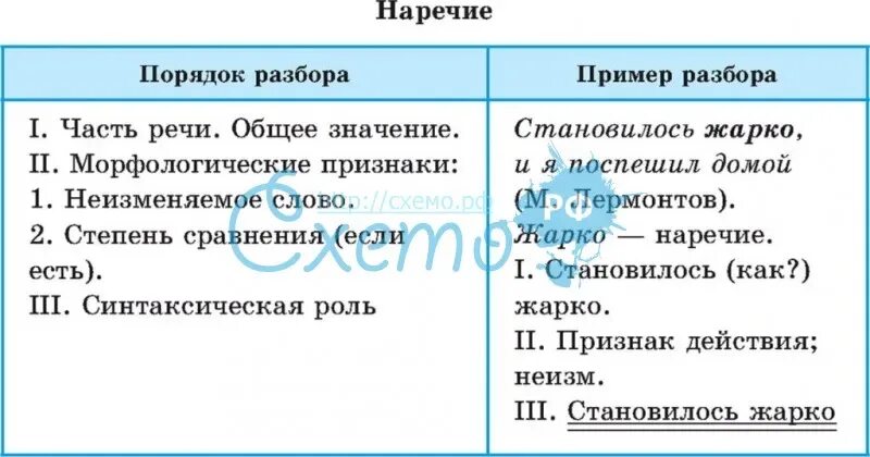 Морфологический разбор наречия убежало. Морфологический разбор наречия примеры. Схема морфологического разбора наречия. Морфологический разбор причастия таблица. План морфологического разбора наречия.