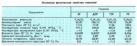 Физические свойства этиленгликоля