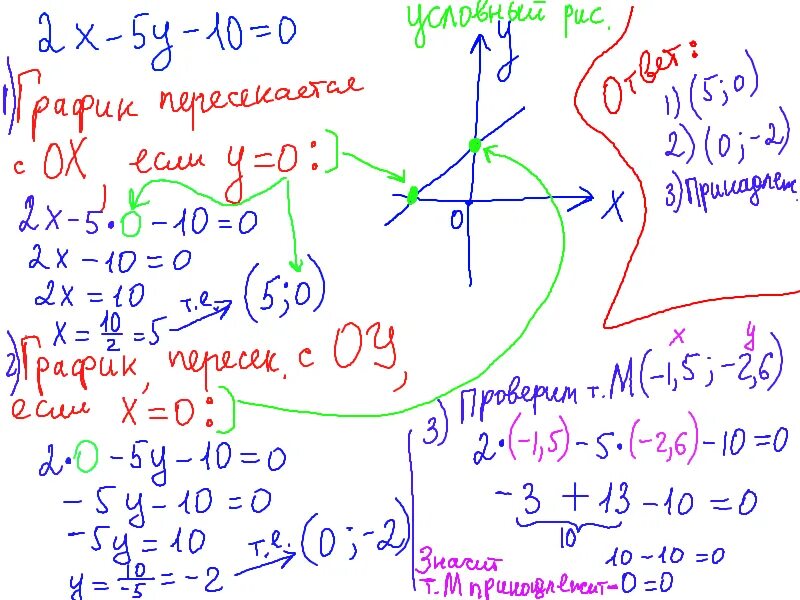 5x 6y 10. Точки пересечения прямой с осями координат. Оси координат Графика уравнения. Найдите координаты точек пересечения Графика линейного уравнения. Найти точки пересечения прямой с осями координат.