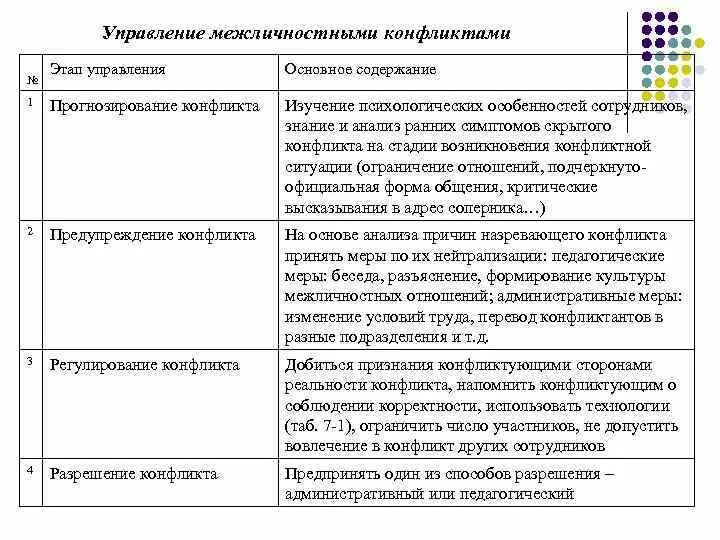 Межличностные конфликты по линкольну. Основные этапы управления конфликтом. Стадии межличностного конфликта. Этапы межличностного конфликта. Таблица межличностных конфликтов этапы конфликта.