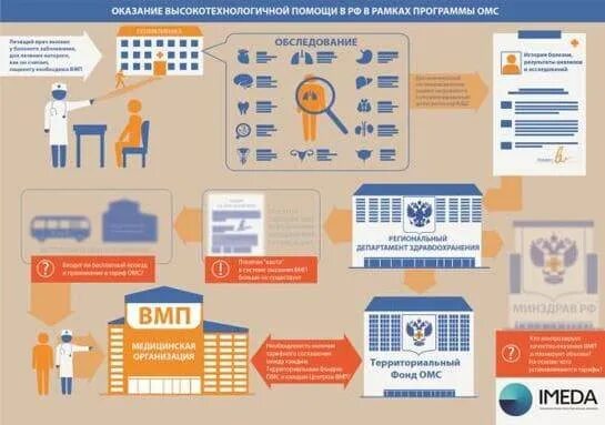 Квота ВМП. Квота на оказание высокотехнологичной медицинской помощи. Талон-направление на ВМП. Талон на оказание ВМП. Сайт квоты на операцию