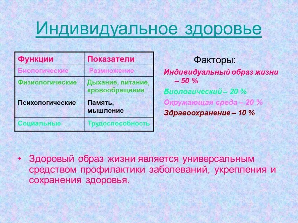 4 функции здоровья. Индивидуальное здоровье. Показатели индивидуального здоровья. Индивидуальное здоровье функции. Индивидуальное здоровье характеризуется.