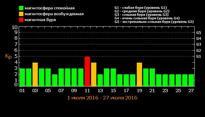 Геомагнитная обстановка в вологде