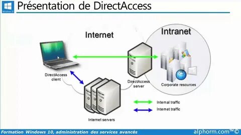 Windows direct access