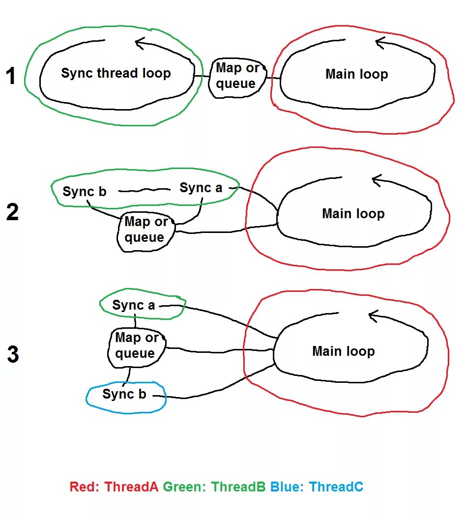 Thread sync