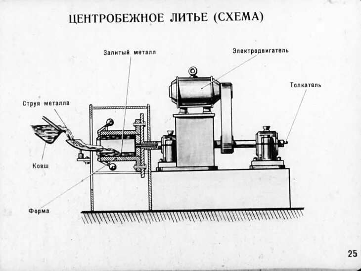 Центробежное литье это. Схема получения отливки при центробежном литье. Втулка центробежное литье чертеж. Центробежный метод отливки. Центробежное литье это.