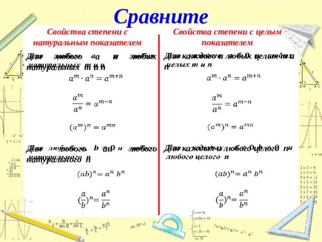 Урок свойства степени