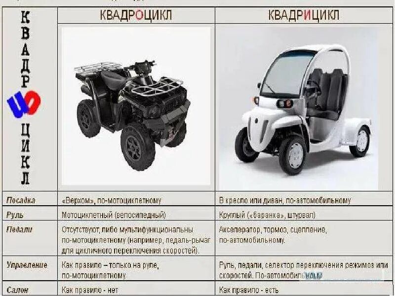 Квадроциклы без прав какие. Квадроциклы и квадрициклы разница категория прав. Квадрицикл категория в1. Квадроциклы категории в1 as. B1 трициклы и квадрициклы.