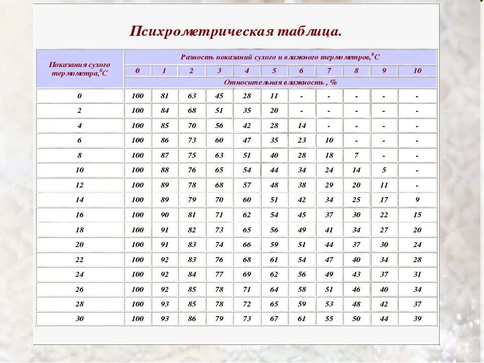 Абсолютная влажность воздуха физика 8 класс. Таблица по физике 10 класс влажность воздуха. Влажность воздуха физика 8 класс. Таблица влажности воздуха от температуры физика. Относительная влажность воздуха в москве