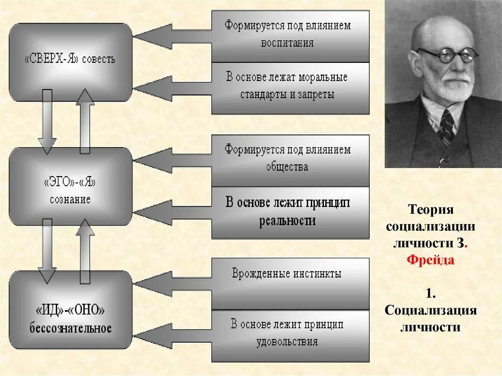 Теория развития з фрейда. Теория Фрейда личности з личность. Теория социализации Фрейда. Концепции социализации. Теории социализации личности.