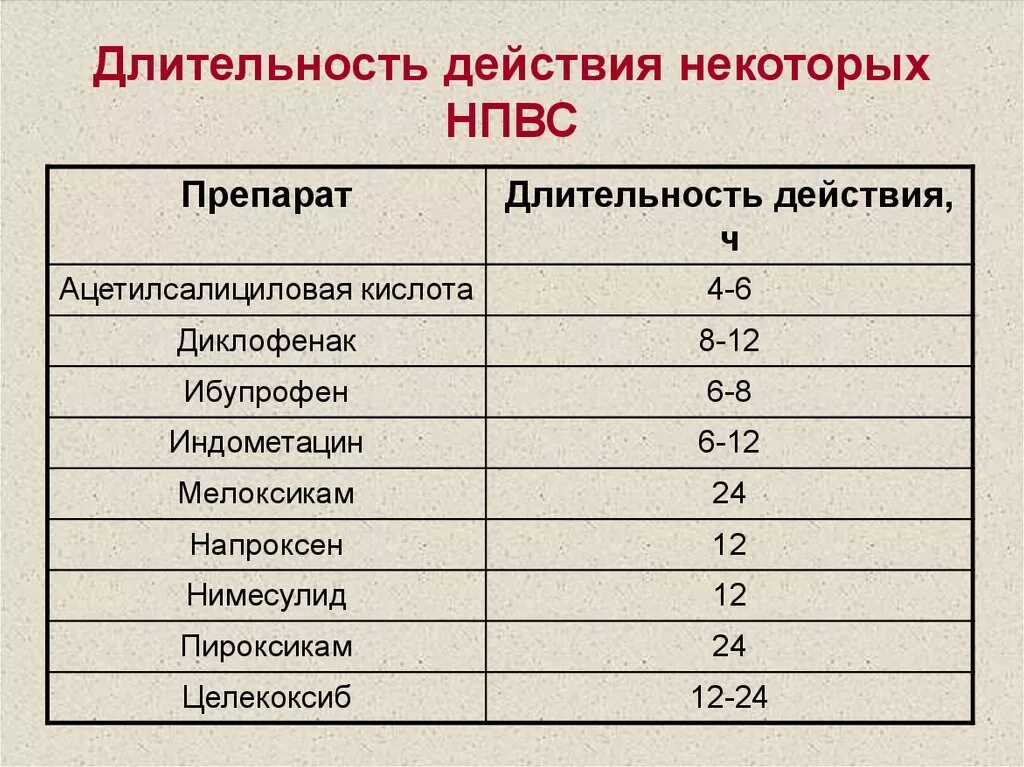 Сколько по времени длится форум. Длительность действия НПВС. Сравнительная характеристика НПВС. НПВС таблица эффективности. НПВС препараты таблица.