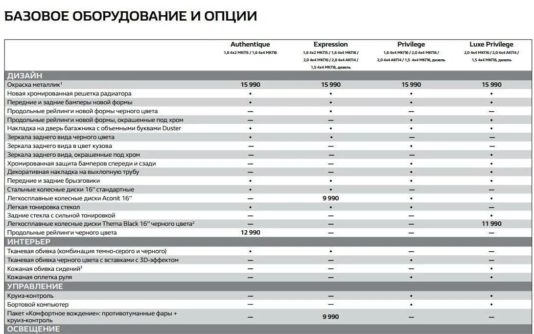 Дастер 2 литра сколько масла. Таблица комплектаций рено дастер 2025. рено дастер объем бака 1.6 бензин. объём топливного бака рено дастер 2.0. карта техобслуживания renault duster 2.0 2012 года.