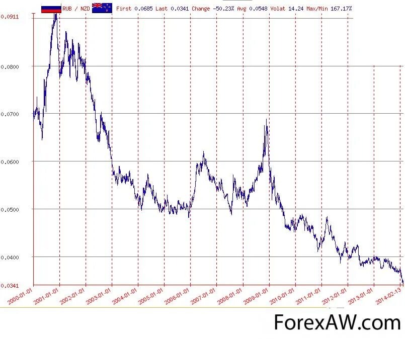 Курс российский сколько. Курс российского рубля. Курс новозеландского доллара к рублю на сегодня. Какой сейчас курс российского рубля. Курс российского рубля история.