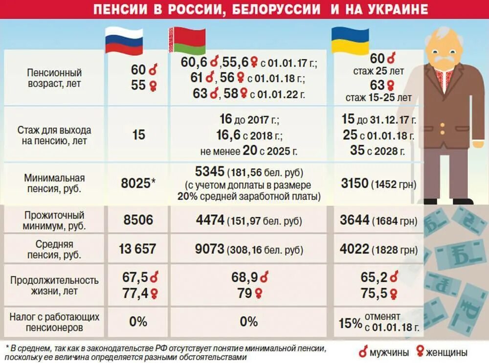 Сколько пенсия минимальный пенсионеров