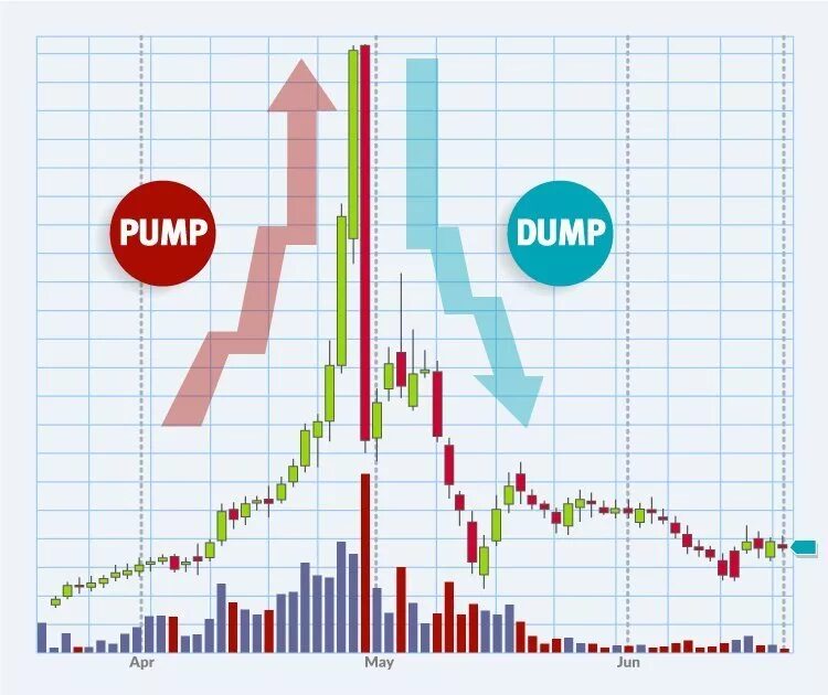 Дамп в крипте. Схема пампа криптовалют. Pump and dump на бирже. Дамп в крипте. График пампа криптовалюты.