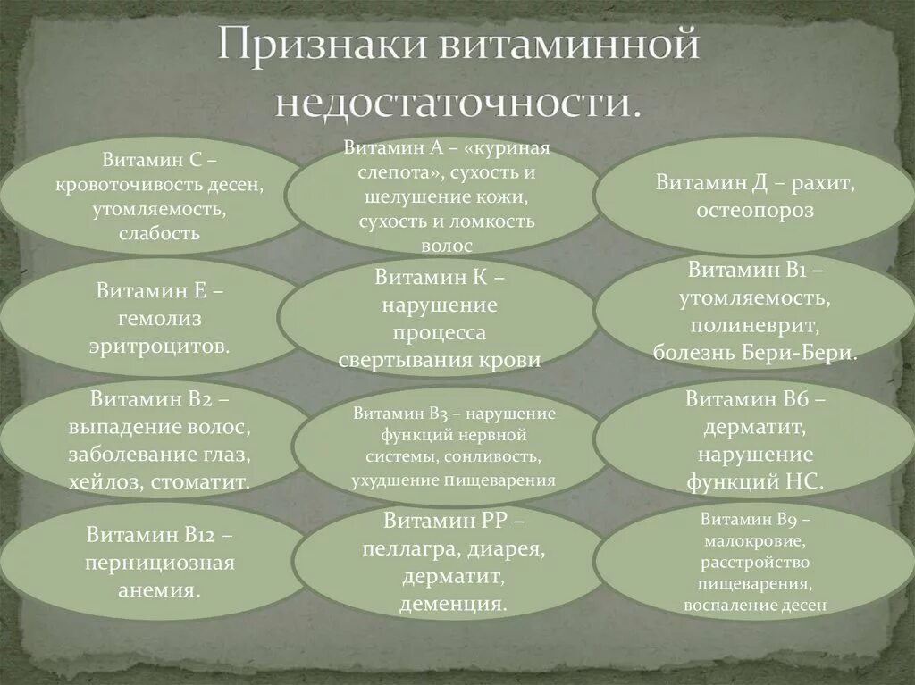 Признаки дефицитов у детей. Клинические проявления недостаточности витамина а. Клинические симптомы витаминной недостаточности. Признаки основных видов витаминной недостаточности. Признаки недостаточности витамина с.