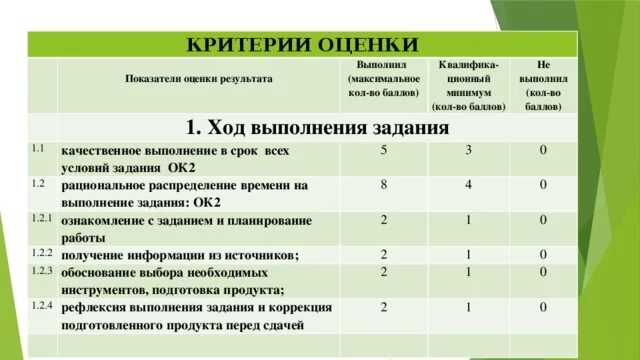 3 28 балл. Критерии оценки выполнения задания. Оценка выполнения задач. Критерии выполнения показателей. Качество результатов выполнения заданий.