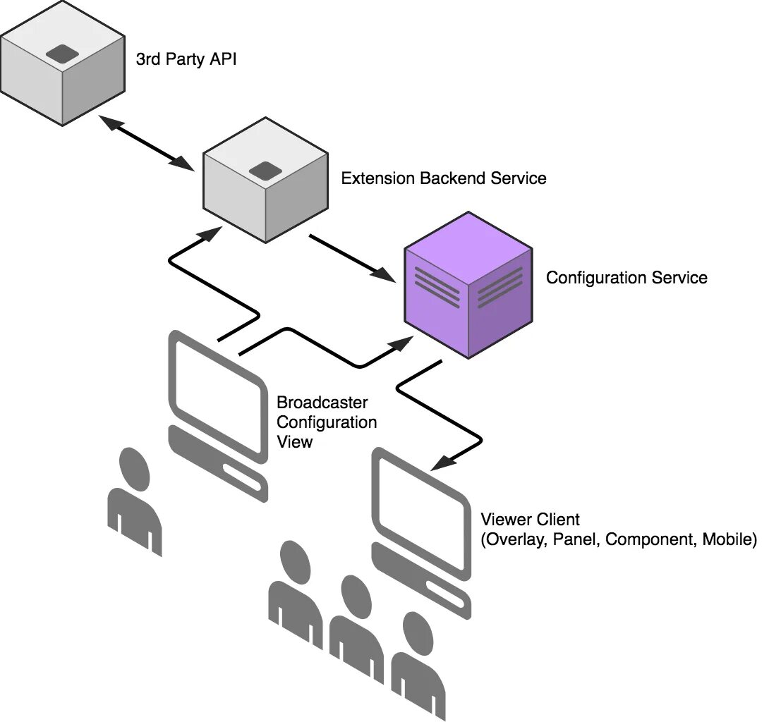Build cache backend. Building original configuration. the configurators.