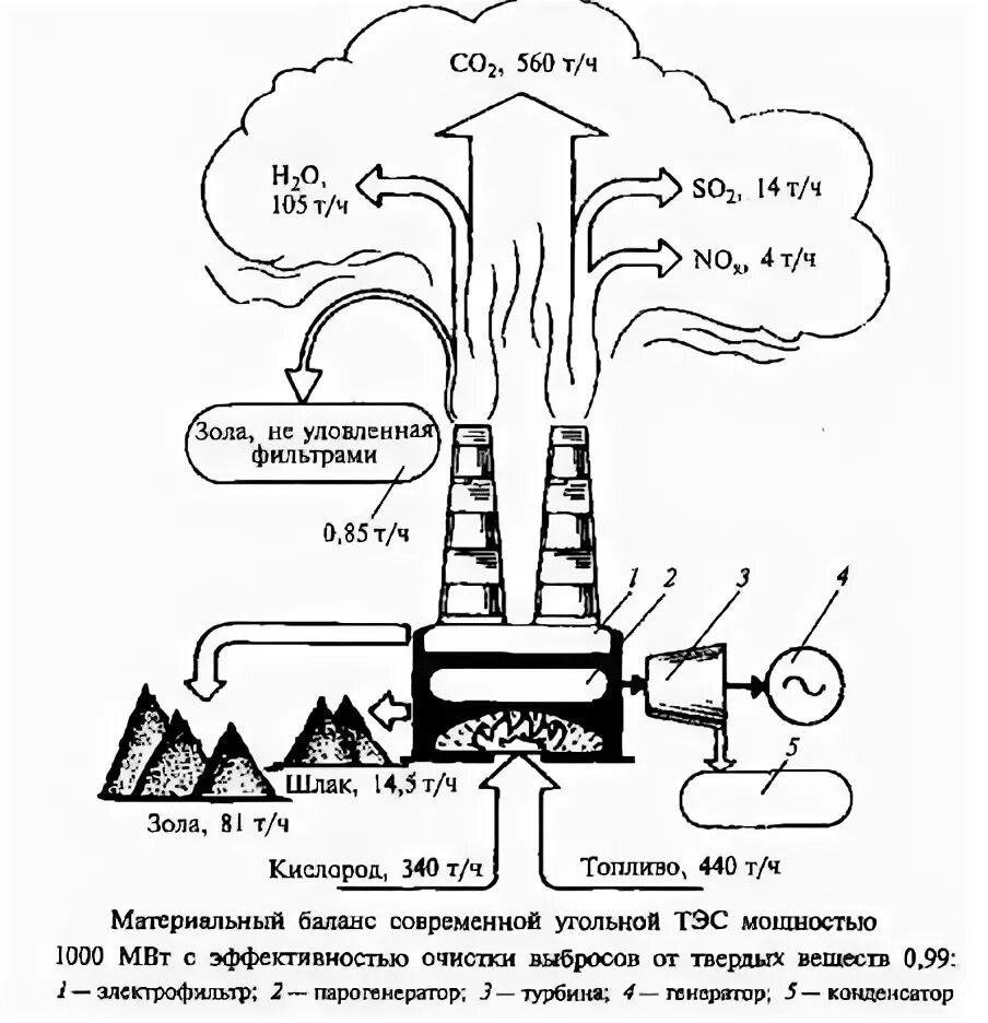 Схема горения угля. Схема горения углекислого газа. Воздействие на атмосферу при использовании твердого топлива. Сжигание топлива схема. Электростанция за счет сжигания газа мазута угля