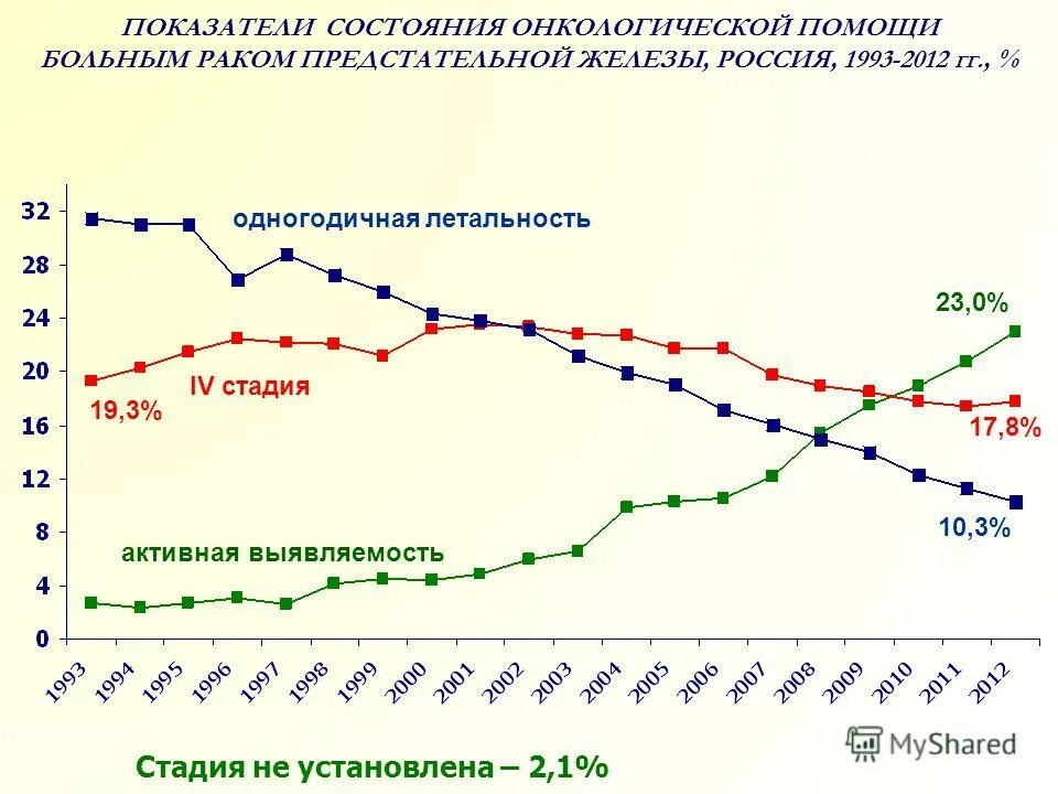 состояние онкологической помощи. состояние онкологической помощи. состояние онкологической помощи. гуз областной клинический онкологический диспансер. организация онкологической помощи в рф.