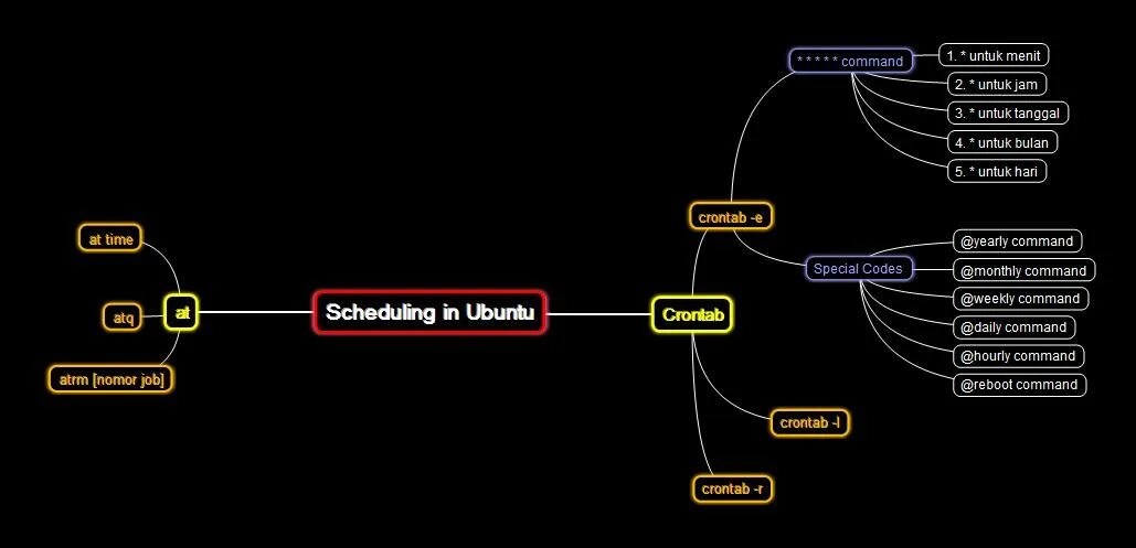Hours commands