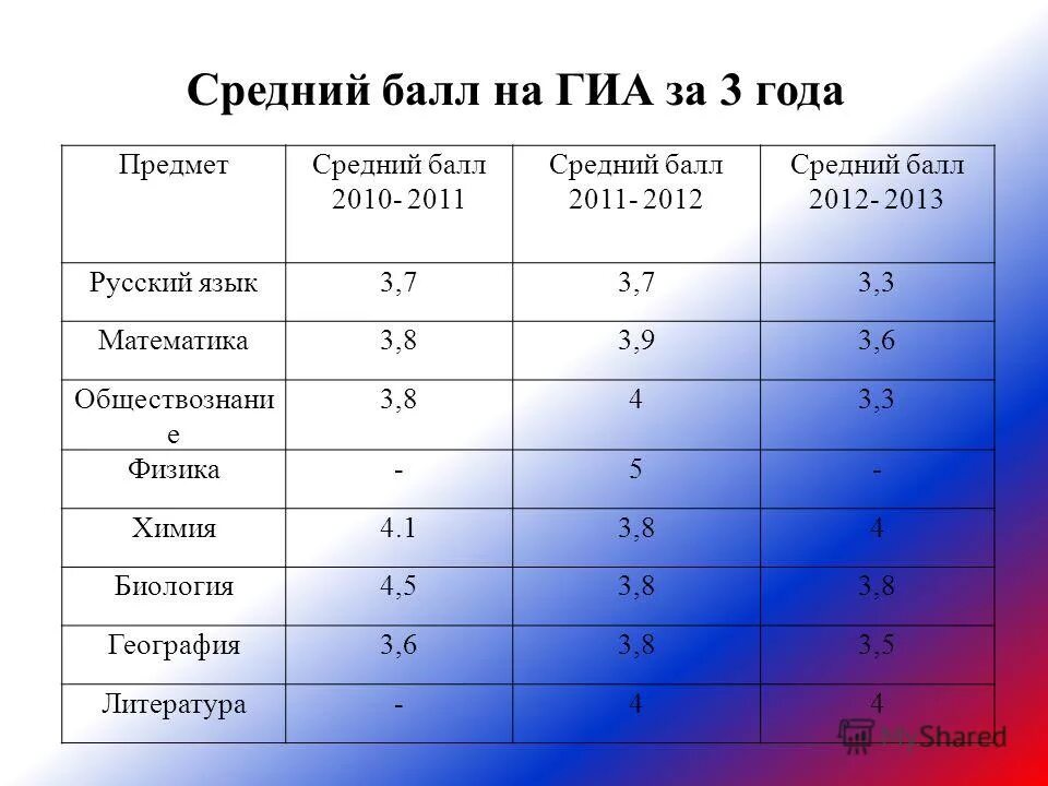 Средний балл для поступления в техникум после 9 класса. Проходной балл в колледж. Средний балл для кондитера. Проходной балл на повара после 9 класса. Мгу проходные баллы.
