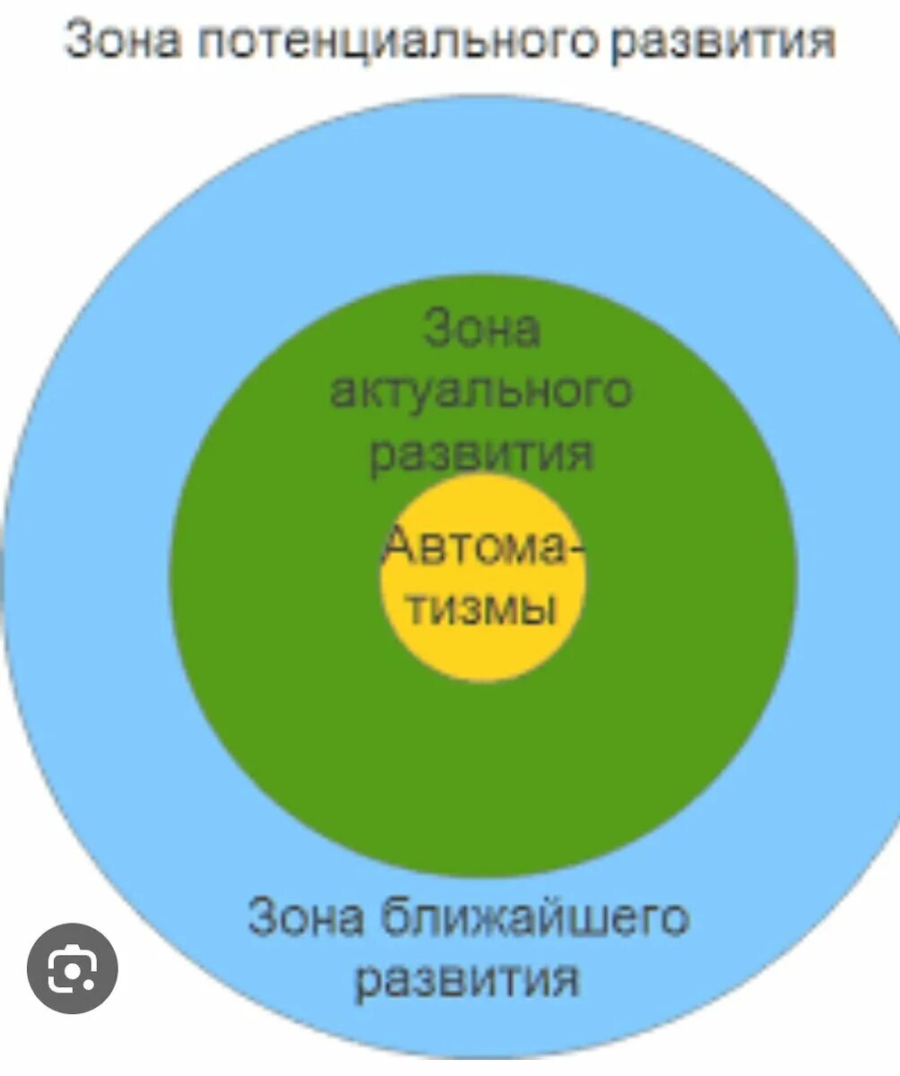 Зона ближайшего развития Выготский схема. Зона актуального развития и зона ближайшего развития л.с Выготский. Выготский зона ближайшего развития, потенциального развития. Теория Выготского о зоне ближайшего развития.