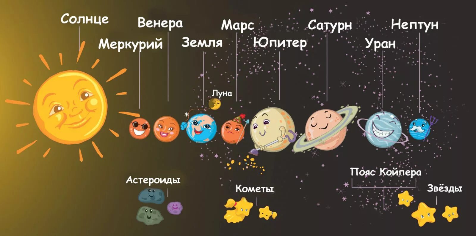 Какой порядок планет от солнца. Расположение планет солнечной системы. солнечная система с названиями планет для детей. солнечная система расположение планет от солнца. планеты солнечной системы по порядку от солнца с названиями с луной.