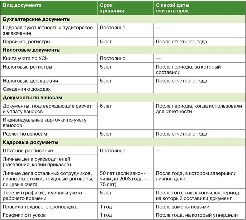 Сколько нужно хранить документы