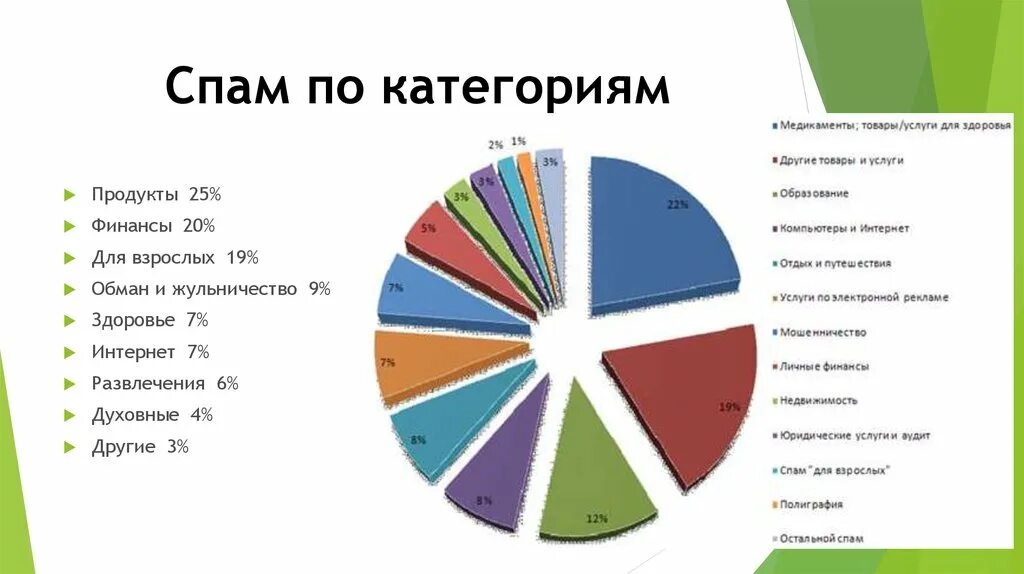 Что значит спамил. Спам. Разновидности спама. Распространенные виды спама. Спам таблица.