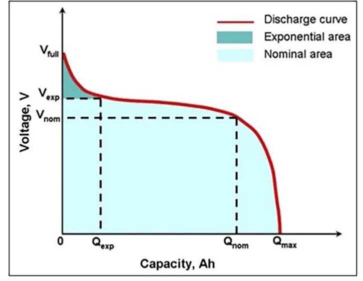 Ni-MH discharge curve. Discharge curves for Lithium ion. Li ion Voltage vs charge curve. Li ion discharge curve.