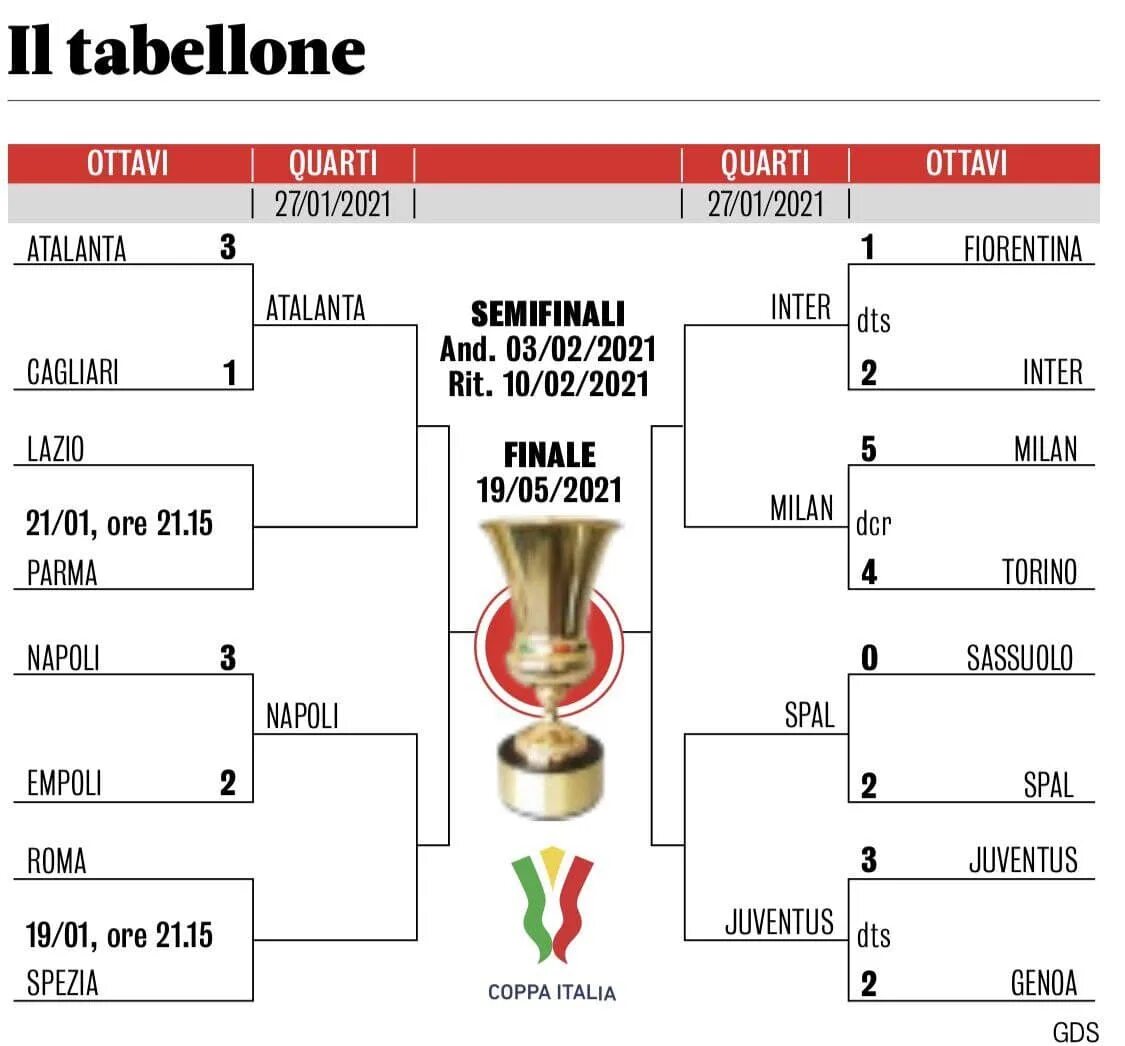 Сетка Кубка Италии 2022-2023. Сетка Кубка Италии 2021-2022. Кубок Италии по футболу турнирная таблица. Сетка 1/16 финала. Расписание игр финала кубка