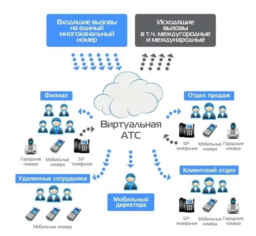 Виртуальная АТС. Оборудование для IP телефонии. Облачная IP телефония. Телефония для бизнеса. Атс ростелеком телефон