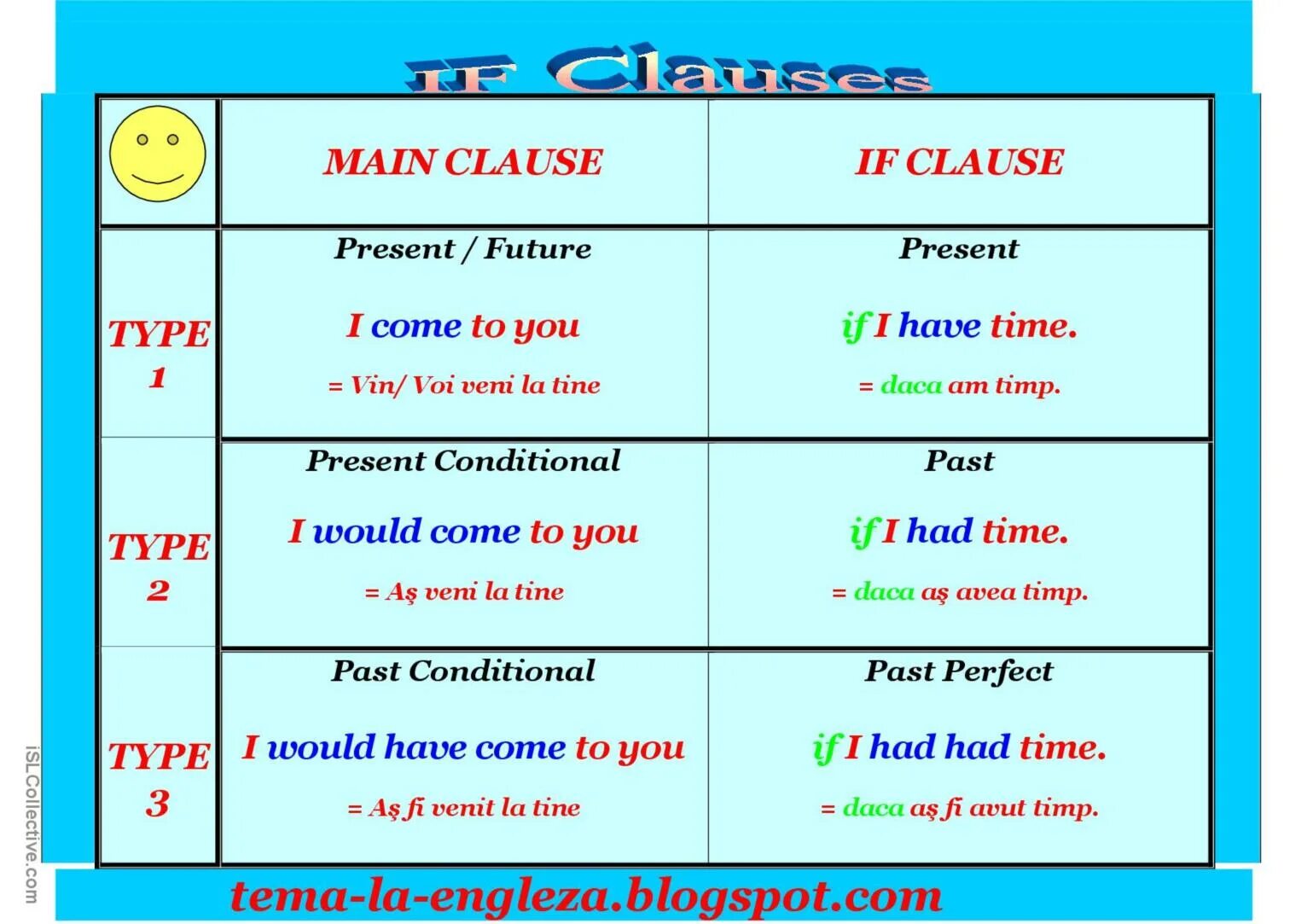 Main close. If Clauses. Clauses таблица. If Clauses 0. Main Clause в английском.