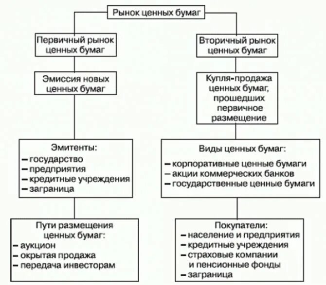 Вторичные ценные бумаги это. Первичный и вторичный рынок ценных бумаг. Сравнение первичного и вторичного рынка ценных бумаг. Вторичный рынок ценных бумаг схема. Первичный и вторичный рынок ценных бумаг вид отношений.