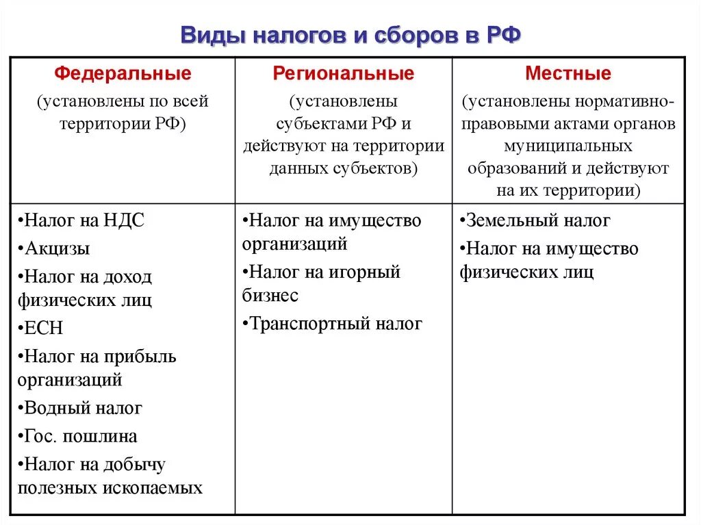 Виды налогов и сборов