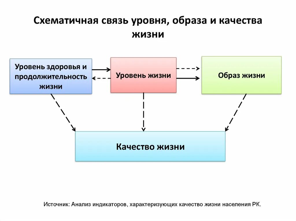 Жизненный уровень здоровья