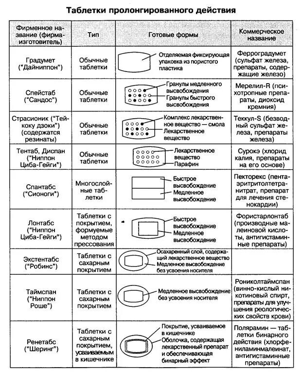 Лекарственные формы. Классификация твердых лекарственных форм. Формы лекарств. Твердые лекарственные формы. Типы лекарственных форм таблица.