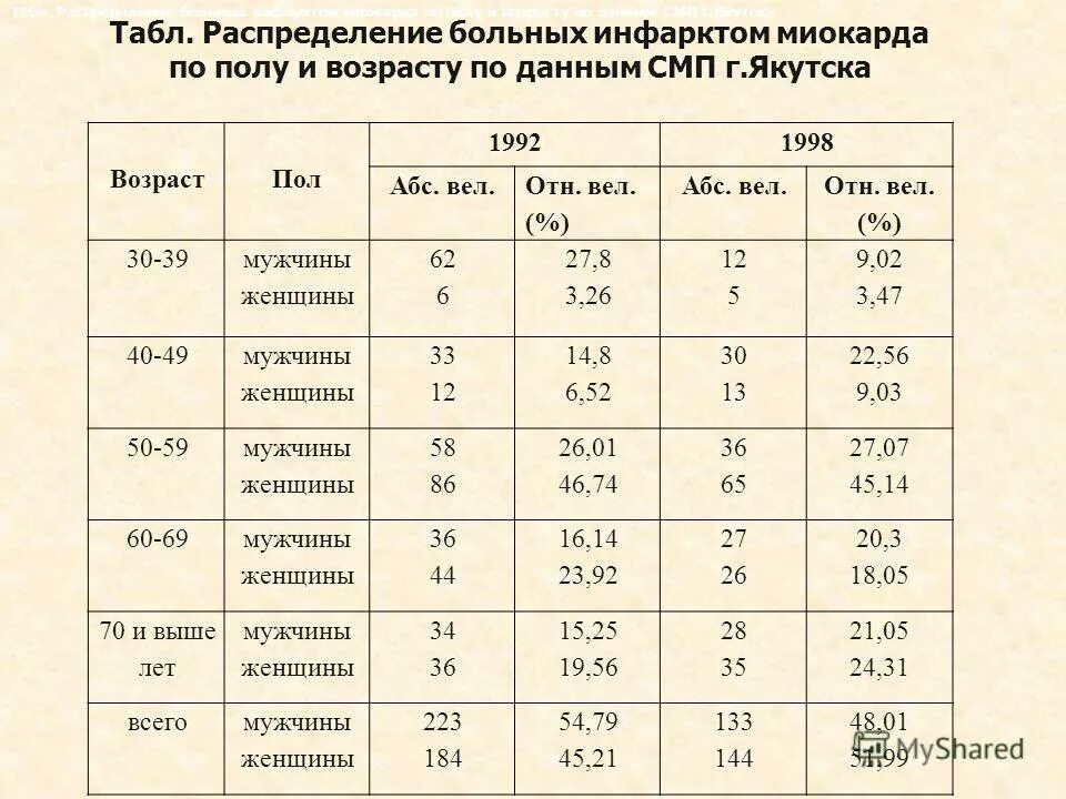 Инфаркт возраст у мужчин. Статистика инфарктов по возрастам. Средний Возраст инфаркта в России. Инфаркт по возрастам таблица. Статистика инфарктов потвозовсту.