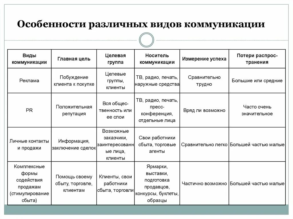 Маркетинговые коммуникации особенности. Типы коммуникации и их признаки. Характеристики коммуникации. Охарактеризуйте типы коммуникаций. Характеристика видов коммуникаций.