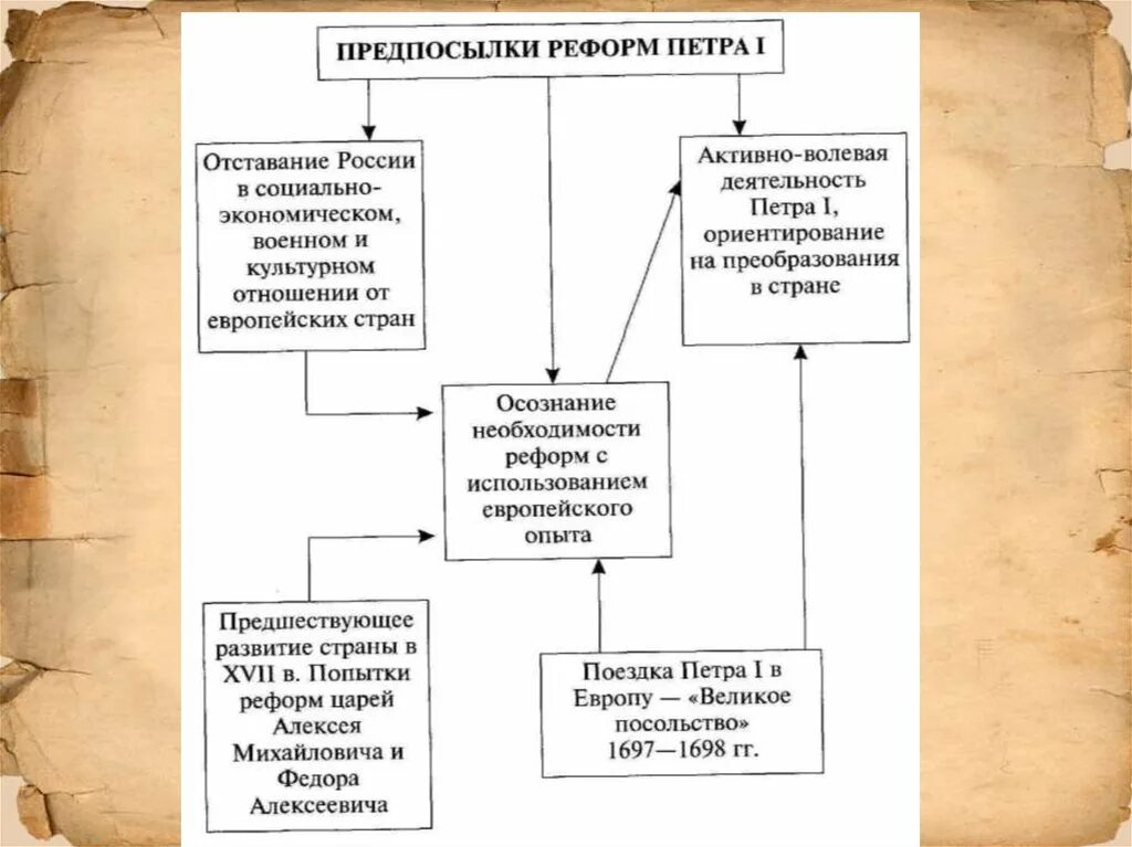 Россия накануне петровских преобразований таблица. Россия накануне реформ Петра 1. Россия накануне петровских реформ таблица. Предпосылки петровских преобразований схема. Социально экономических преобразований в россии