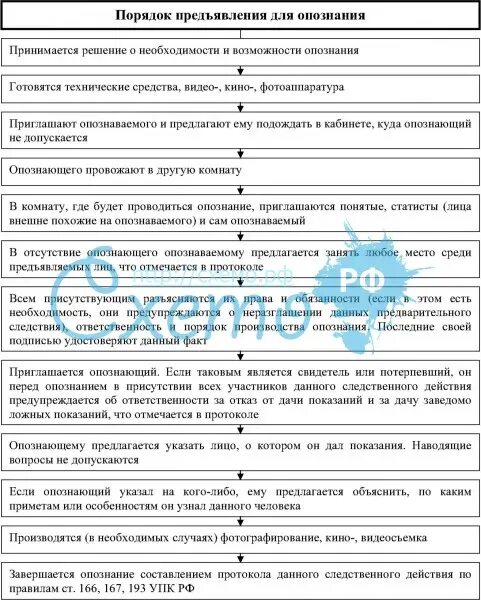 Порядок опознания. Порядок опознания