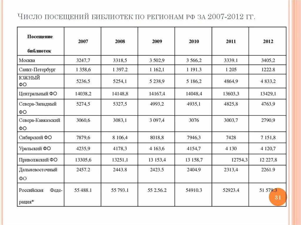 Количество посещений мероприятий библиотек. Число посещений в библиотеке. Количество посещений библиотеки. Посещаемость в библиотеке. Таблица посещений в библиотеке.