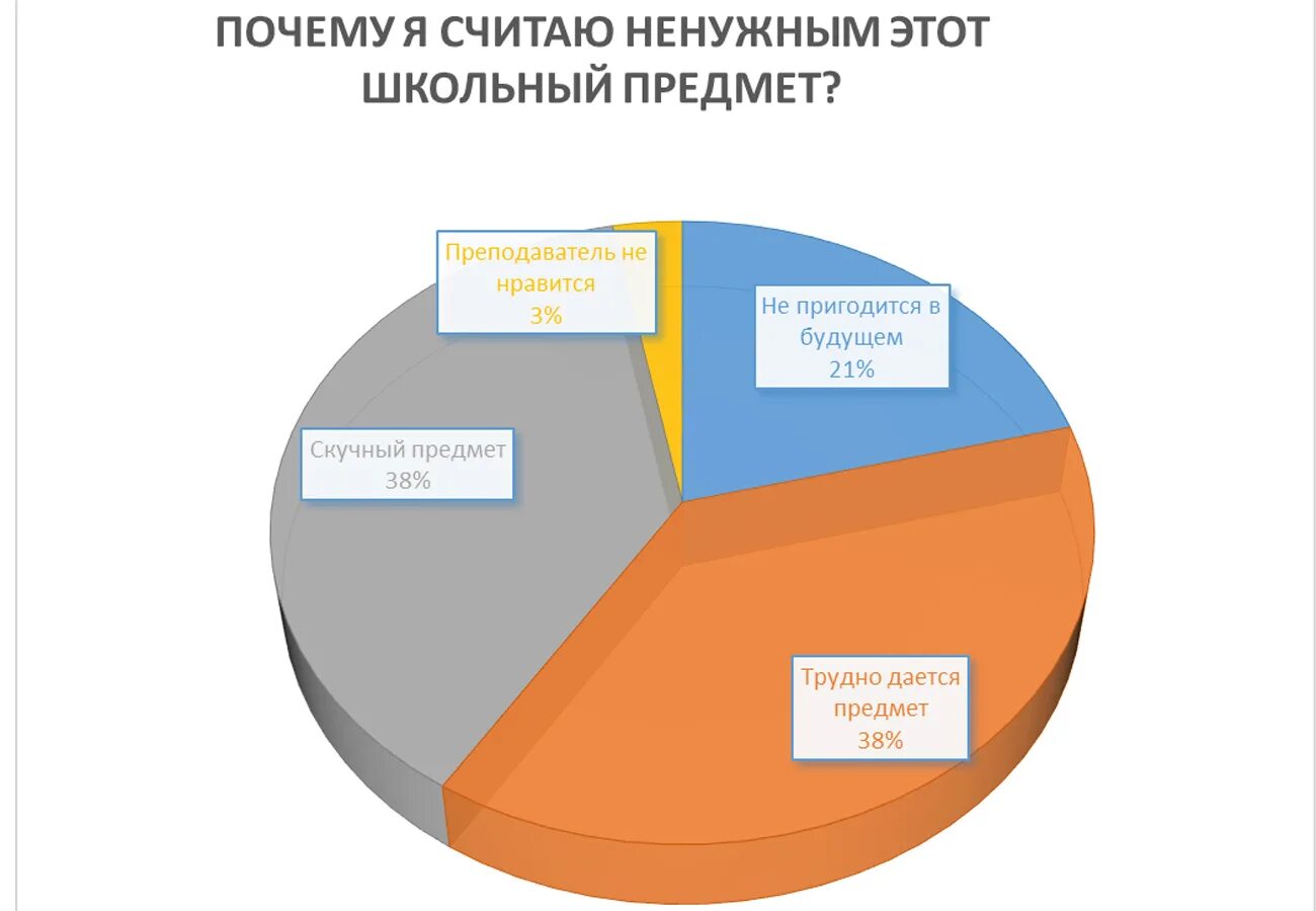 Самые ненужные предметы в школе. Самые бесполезные предметы в школе. Какие предметы самые ненужные. Самый ненужный урок.