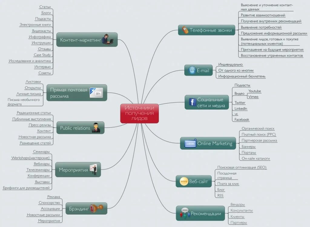 Каналы продвижения компании. Инструменты интернет маркетинга. Источники получения лидов. Инструменты продвижения в маркетинге. Инструменты по привлечению клиентов.