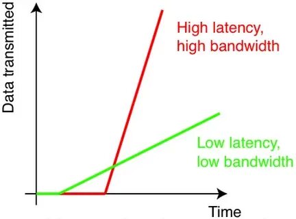 High bandwidth support